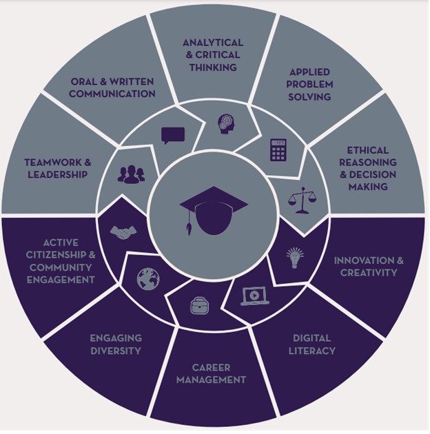 career competencies wheel visual