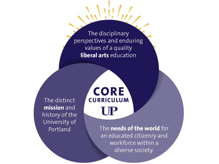 Core curriculum graphic