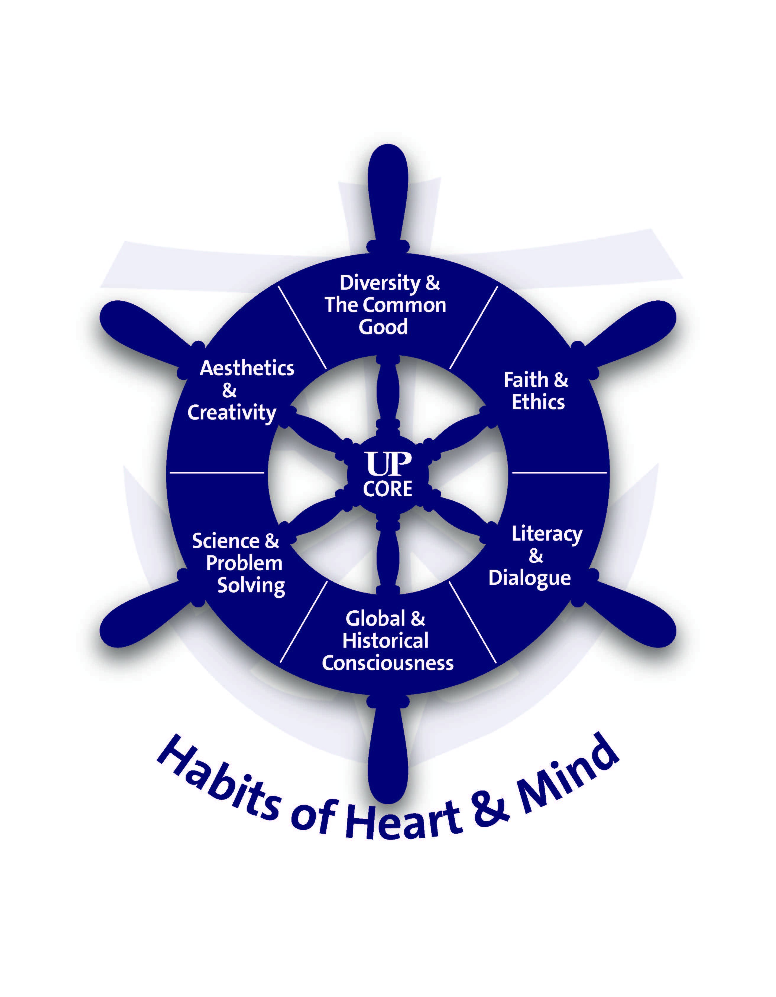 wheel with 6 habits of heart and mind