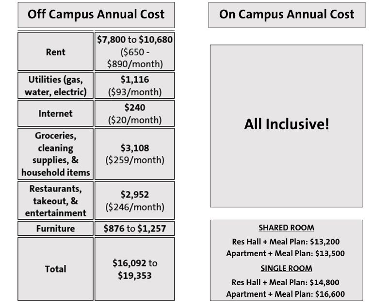 comparison of on and off campus total cost of living