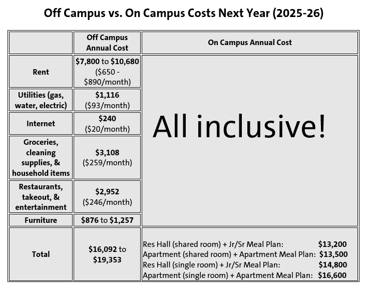 comparison of on and off campus total cost of living